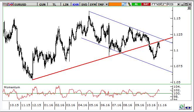 EUR/USD Teknik Analizi 1,1150 direncinden dönen paritede yeniden 1,1000 ilk destek seviyesi hedefleniyor. Momentumdaki bozulma kısa vadede gevşemenin sürebileceğini gösteriyor.