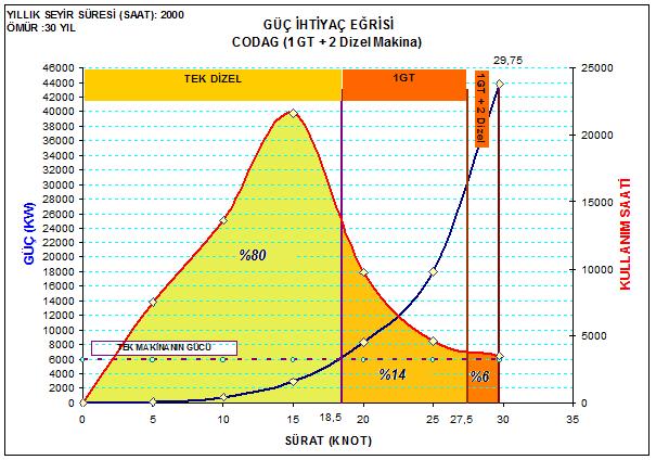 22 Şekil 3-8 Tipik Fırkateyn CODAG Kombinasyonu Sürat-Güç-Zaman İlişkisi Buradan çıkaracağımız sonuç, fırkateynlerin sahip olacakları makina sistemlerinin düşük süratlerde performans ve verim olarak