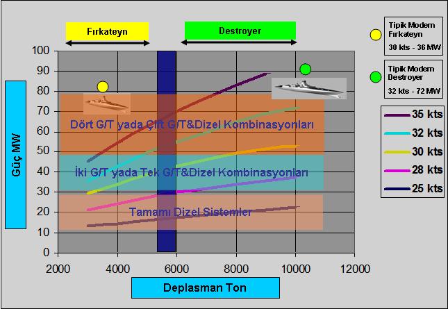 34 4.2 Boyutlandırma Grafikleri Benzer tip gemiler arasında yapılan incelemenin neticesinde, Şekil 4-2 de de verilen grafikte de görüleceği gibi, dünya bahriyelerinde yer alan fırkateynlerin