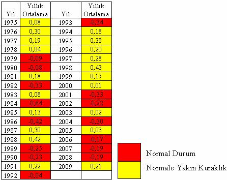 23 gösteren dönemlere hem kurak hem de yağışlı dönem denilmektedir. Bu yönteme göre kurak ve yağışlı dönemlerin sınıflandırılması Çizelge 3.7 