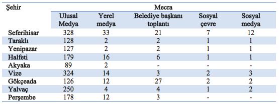 Tablo 1 Katılımcıların yaşadıkları şehir ve sakin şehri nereden öğrendiklerinin çapraz tablosu 96 Katılımcılar sakin şehir ve yaşadıkları şehri Seferihisar da 328 kişi ulusal medyadan, 33 kişi yerel