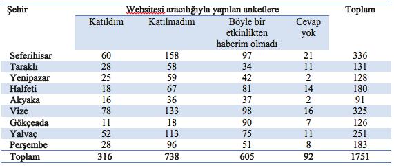 Tablo 7 Web sitesi aracılığıyla yapılan anketler ve sakin şehirler çapraz tablosu Belediyenin web sitesinden yapılan anketlere katılıp katılmadığı sorulduğunda çoğunluğun katılmadığı görülmektedir.