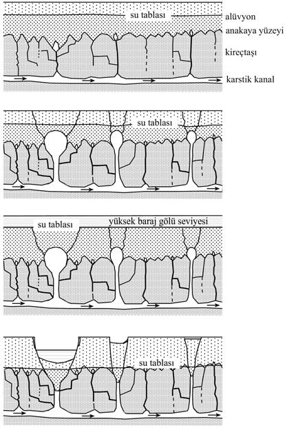 262 GÜ, Gazi Eğitim Fakültesi Dergisi, Cilt 24, Sayı1 (2004) 249-269 Şekil-8. May Barajı (Konya) rezervuar alanındaki örtü çökme dolinlerinin şematik gelişim aşamaları (Doğan ve Çiçek, 2002) 2.5.