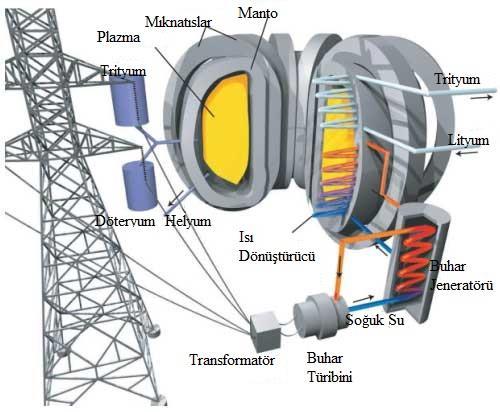 Şekil 2.5. Bir füzyon reaktörün çalışma sistemi 2.2.6.