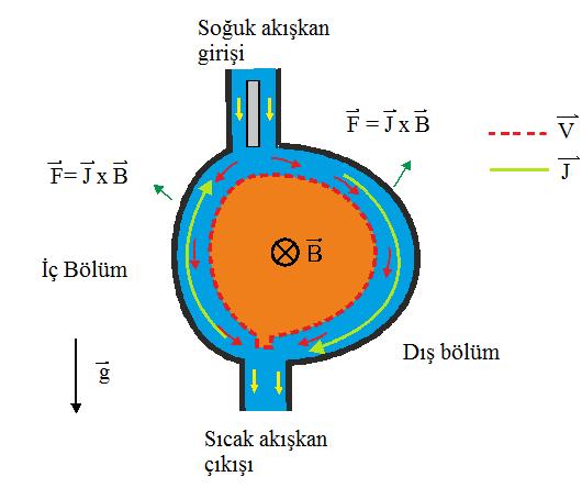 verilir. Açısal hız ile dönme yapan akışkan, girdap akışı şeklinde arka katı duvara doğru tutunmaktadır.