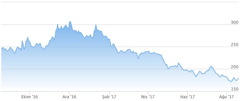 Seçilmiş Makroekonomik ve Finansal Göstergeler 106 104 102 100 98 96 94 92 90 88 86 Temel Para Birimlerine Karşı ABD Doları ve Uzun Vadeli Faizler (Kaynak: investing.