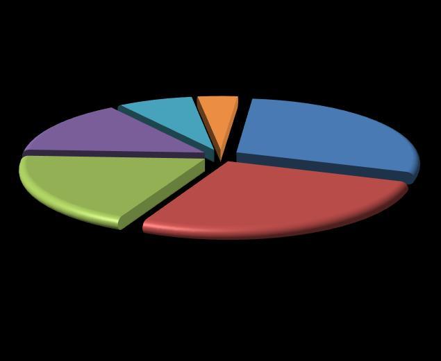 Elektrik üretim miktarı kaynak bazında incelendiğinde, ilk sırada 1.863.35 MWh (%33) ile Hidrolik yer almaktadır. Ardından 1.157.26 MWh (%2) ile Doğalgaz-LNG, 1.129.146 MWh (%2) ile İthal Kömür, 859.