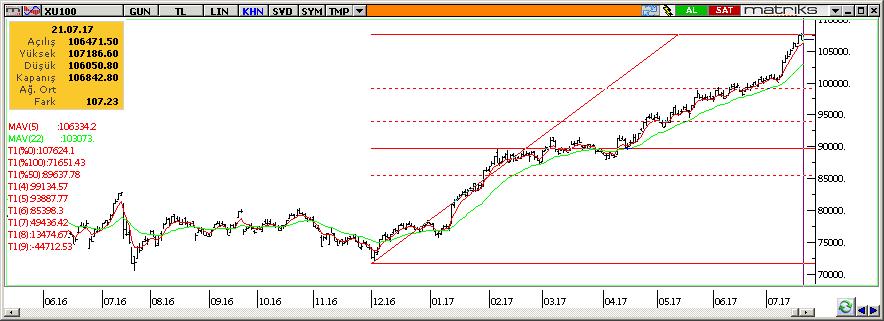 Bugün önemli veri açıklaması bulunmazken, OPEC in alacağı kararların petrol fiyatları üzerinde ve özellikle küresel risk iştahı üzerinde etkisi olabilir.