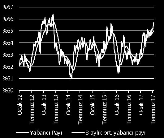 Mayıs 16 Aralık 16 24 Temmuz 2017 Yabancı Yatırımcı İşlem Analizi Yabancı yatırımcıların BİST deki sahiplik oranı Borsa İstanbul da yabancı yatırımcıların net işlemleri 110,000 100,000 90,000 80,000