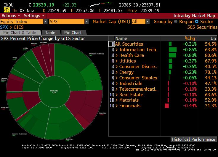 S&P 500 Endeksi Sektör Performansları Sait