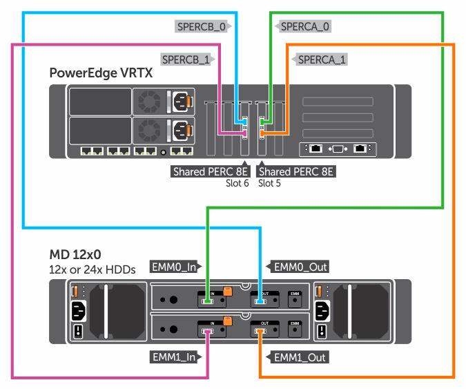 4. Kasanın gücünü açmak için Chassis Overview (Kasaya Genel Bakış) Power (Güç) Control (Kontrol) Power On System (Sistemi Aç)'ı tıklayın. 5.