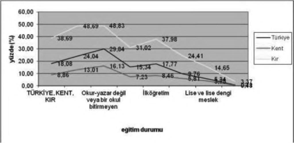 68 e kentsel yerlerde %7.81 e düşerken kırsal yerlerde %36.84 e çıkmıştır. İş arayan fertlerin yoksulluk oranı, 2009 yılında Türkiye de %19.51 e kentsel yerlerde %12.35 e kırsal yerlerde %51.