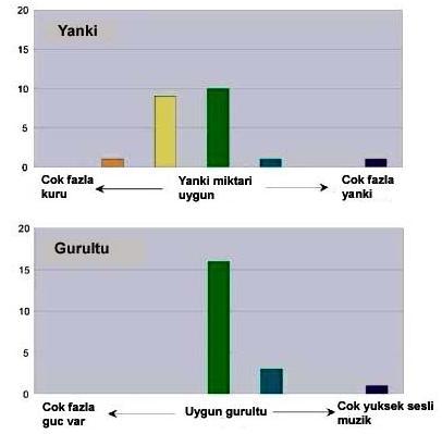 101 Şekil 3.18. Ders odalarının akustiğinin kısa değerlendirmesi [34] Houtgast, çalışmalarında sınıflarda 15dB sinyal/gürültü oranının iyi bir iletişim için cazip bir durum olduğunu belirlemiştir.