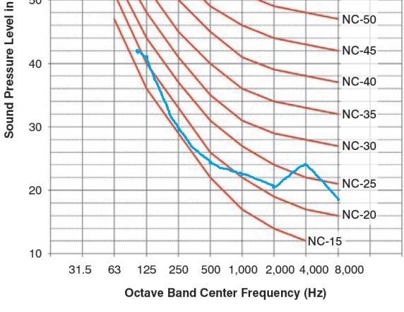 Ses Basınç Seviyesi, db (20 µpa) 123 Gürültü kriteri eğrileri (NC) Oktav bant merkez frekanslar (Hz) NC eğrileri Ölçülen eğri Şekil 4.15.