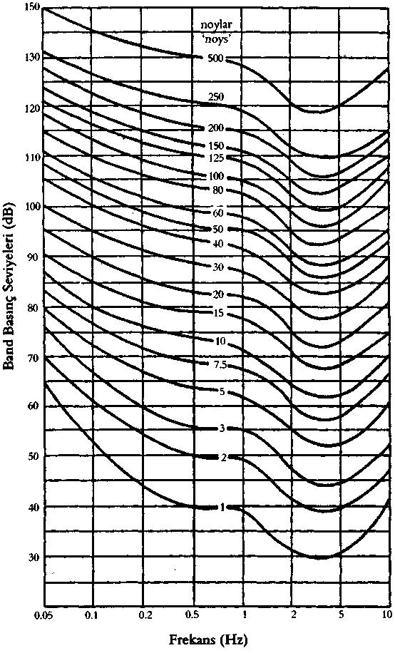 10 Her bantta ölçülen ses basınç seviyelerinin, bağıntıya uygulamadan önce, Şekil 2.1 deki eğriler kullanarak her bant için algılanan gürültüye çevirmeyi unutmamak gerekir.