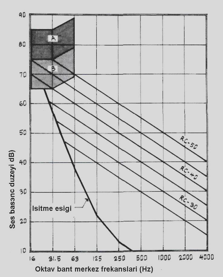 19 Şekil 2.3. RC Gürültü düzeyi kriteri [6] NR Gürültü düzeyi kriteri Bir başka iç ortam gürültü düzeyi kriteri de "NR gürültü düzeyi kriteri" dir.