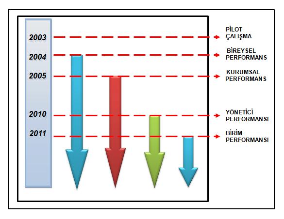 Bakanlık performans uygulamaları birçok farklı amacı dikkate alacak şekilde hayata geçirilmiş birden fazla uygulamayı içinde barındıran bir sistem olarak tasarlanmıştır.