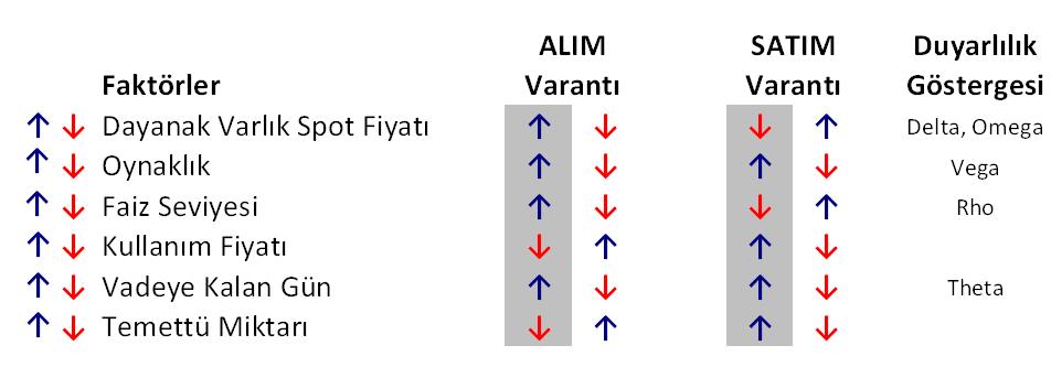 VARANT PARAMETRELERİ ALIM varantlarının vade sonunda değerde olabilmesi için dayanak varlığın spot fiyatı, varantın kullanım fiyatından yüksek olmalıdır.