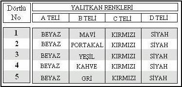 Bu 4 lü kabloların üç rengi aynı sadece bir rengi farklıdır. Kabloların modüllere bağlantı sırası aşağıdaki tabloda görülmektedir. Tablo 1.1: Kabloların modüllere bağlantı sırası 1.3.4. Terminaller