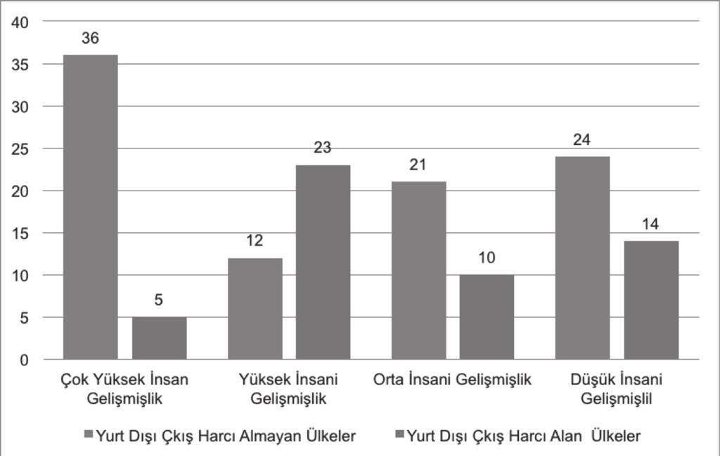 Şekil 1: İnsan Gelişmişlik Düzeyine Göre Yurt Dışı Çıkış Harcı Alan ve Almayan Ülkelerin Sayısı 2012