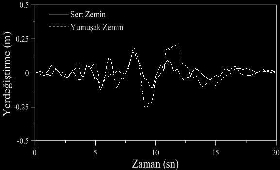 Mühenislikte Yeni Teknolojiler (MYT-215)/Bayburt x -.25 Sert Zemin Yumuşak Zemin.25 -.25 5 1 Zaman (sn) x= m 15 2.25 -.25 -.5 -.5 -.5.5 Sert Zemin Yumuşak Zemin Yereğiştirme (m) Yereğiştirme (m) Sert Zemin Yumuşak Zemin Yereğiştirme (m) Yereğiştirme (m).