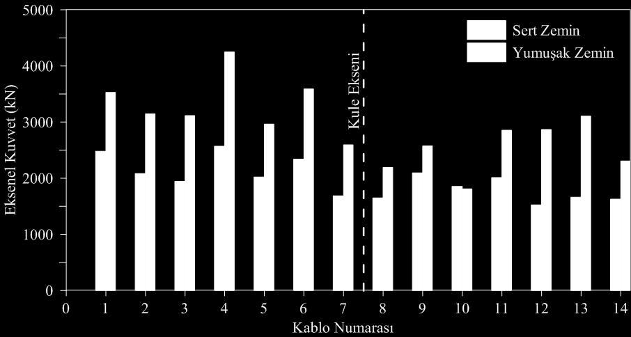 Şekil 6 nın evamı; Mühenislikte Yeni Teknolojiler (MYT-215)/Bayburt Kablo 7 Kablo 8 Analiz sonuçlarına, sol kuleye bağlı 14 kabloa oluşan maksimum eksenel kuvvetlerin zemin sınıfına bağlı olarak