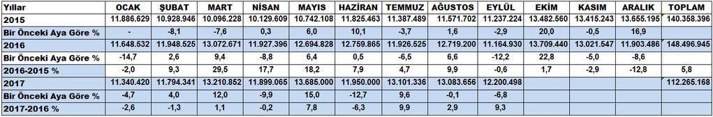 Kuruluşu Doğalgaz Tüketimi (Sm³) 2015-2017 Doğalgaz Tüketiminin Aylara Göre Dağılımı (m3) 2015-2017 Hacı Sabancı Organize Sanayi Bölgesi ndeki elektrik tüketimi, geçen yılın aynı ayına göre 2017 yılı