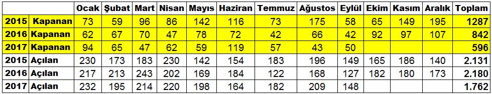 Sayfa 4 ADANA TİCARET ODASI ÜYE İSTATİSTİKLERİ ÜYE SAYIMIZ 26.688 2017 yılı Eylül ayında toplam üye sayımız 26.688 oldu. Üye sayımızda bir önceki aya göre yüzde 0,37 artış görüldü.