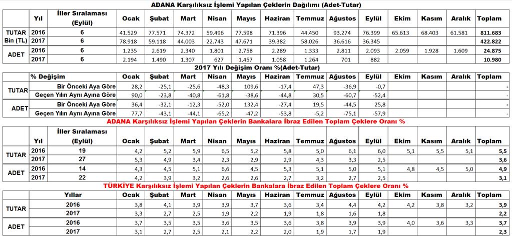 (Adet-Tutar) İller bazında ibrazında ödenen çek tutarında 2017 yılında Eylül ayında Adana ili 1 Milyar 392 milyon TL ile 7. sırada, 34 bin 962 adet ibrazında ödenen çek adedi ile de 8.