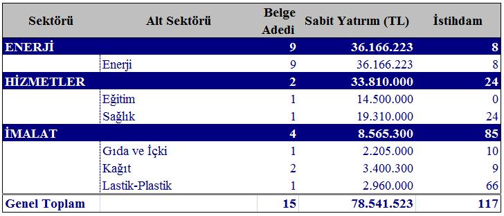 630 kişiydi. 2017 yılı Ocak-Ağustos ayı itibariyle de sabit yatırımda iller sıralamasında Adana ili 12. sırada olup, toplam sabit yatırımda Türkiye payı ise yüzde 2.1 dir.