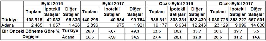 İlk satış-ikinci El Satış durumuna göre, satılan konutların %50 si ilk satış olup %50 si ikinci el satış olarak gerçekleşmiştir.