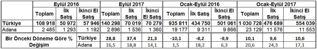 göre TR62 Bölgesi olan Adana-Mersin Tüketici Fiyatları Endeksi; 2017 yılı Eylül ayı itibariyle aylık yüzde 0,67, bir önceki yılın aynı döneminde ise (yıllık) ise yüzde 11,85 değişim