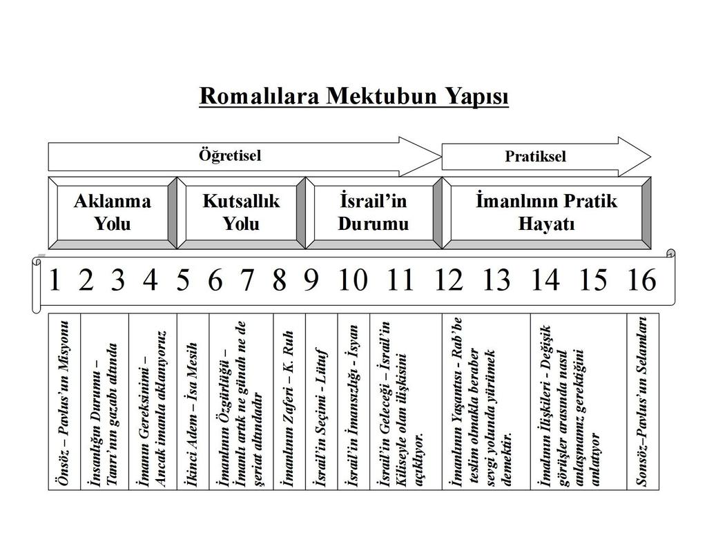 Mektubun içeriğine bakılırsa Romalılara yazılan mektup üç bölüme kolayca bölünür: 1-8 Müjdenin Açıklanması İlk sekiz bölümde Pavlus her yerde anlattığı müjdenin detaylı açıklamasını yapıyor.