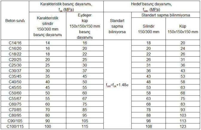 BETON BİLEB LEŞENLERİ BETON TASARIM İLKELERİ Karışı