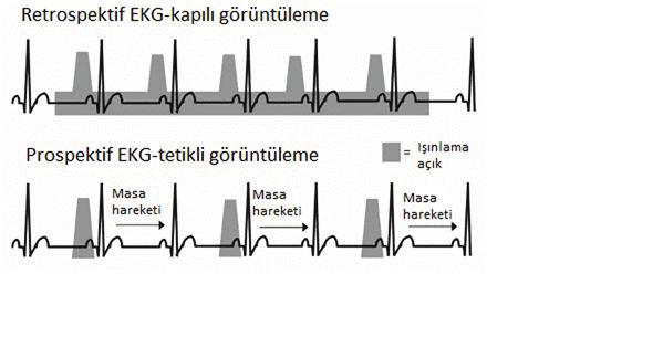 lerdir. Bu özelliklerle yüksek kalp hızında bile daha düşük radyasyon dozu ile görüntü kalitesi koruna bilmektedir (9).