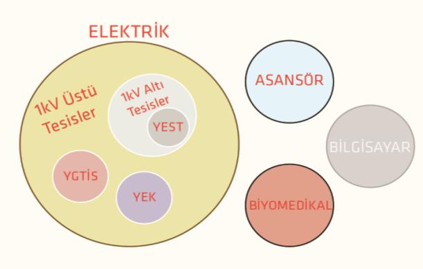 e) Yapı yapılmasında ve kullanımında görev alan müşavir, danışman, proje kontrol, yapı denetimi ve işletme yetkilileri, görevli, yetkili ve sorumludur.