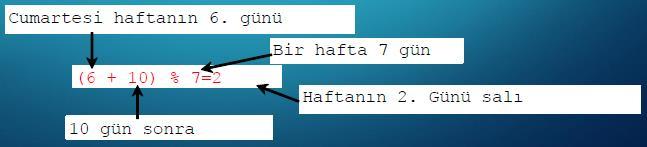 Kalanlı bölme programlamada oldukça kullanışlıdır. Örneğin, bir çift sayının ikiye bölümünden kalan daima 0 iken, tek sayının bölümünden kalan her zaman 1 dir.