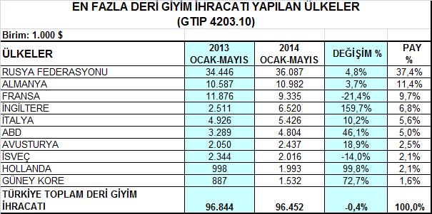 3- Deri Giyim ve Kürk Giyim Grubu Deri giyim ürün grubunda en çok ihracat Rusya ya yapılmakta olup, bu pazara ihracat 2014 yılının Ocak-Mayıs döneminde geçen yıla göre % 4,8 artışla 36,1 milyon