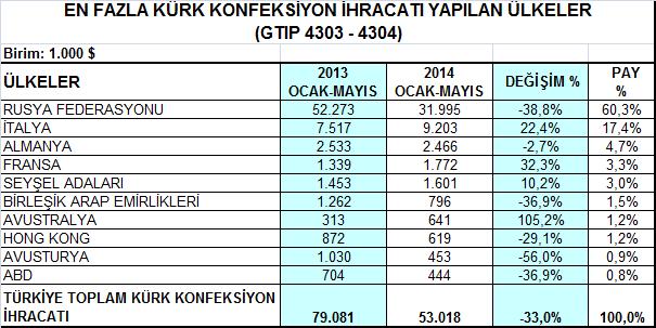 Türkiye toplam deri giyim ve kürk giyim ihracatı açısından en önemli pazarı olan Rusya ya yapılan ihracat 2014 yılı Ocak-Mayıs