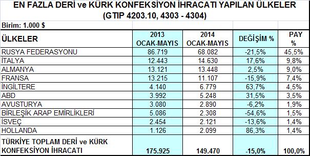Rusya'nın Türkiye deri ve kürk giyim toplam ihracatındaki payı bu dönemde % 45,5 tir.