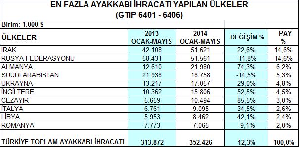 5- Ayakkabı Ürün Grubu Bu dönemde ilk defa az farkla Rusya yı geçerek ayakkabı ihracatımızın en büyük pazarı olan Irak a 2014 yılı Ocak-Mayıs döneminde % 22,6 artışla 51,6 milyon dolarlık ayakkabı