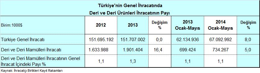 2014 YILI MAYIS AYI TÜRKİYE DERİ VE DERİ ÜRÜNLERİ İHRACATI DEĞERLENDİRMESİ 2014 yılı Ocak-Mayıs döneminde, Türkiye deri ve deri ürünleri ihracatı % 5 artışla 734,3 milyon dolar olarak gerçekleşmiştir.