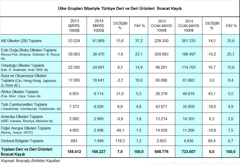 Ülke Grupları Bazında Deri ve Deri Ürünleri İhracatındaki Gelişmeler Ülke grupları açısından değerlendirildiğinde, deri ve deri ürünleri ihracatımızın % 35,6 lık payıyla en önemli pazarı olan AB-28