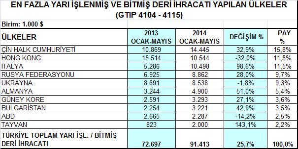 2- Yarı İşlenmiş / Bitmiş Deri ve İşlenmiş Kürk Grubu Yarı işlenmiş / bitmiş deri ürün grubunda bu dönemde en çok ihracat Çin ve Hong Kong a yapılmış olup, en büyük pazar olan Çin e yapılan ihracat %