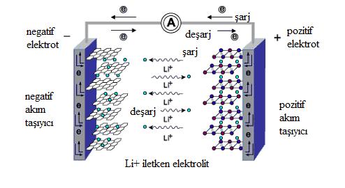 Elektrik devresi elektrolitte anyonların anoda ve katyonların katoda doğru akışı ile tamamlanır.
