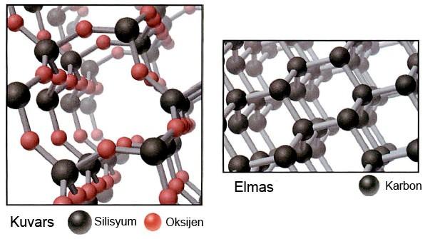 noktalarına sahiptir. Bunun nedeni, kovalent maddelerde iki farklı kuvvetin bulunmasıdır: 1. Güçlü kovalent bağ kuvvetleri atomları molekül içinde bir arada tutar. 2.