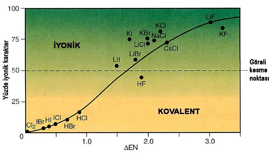 : 1,4 Polar Kovalent Bağların Kısmi İyonik Karakterleri X-Y bağı iyonik midir?