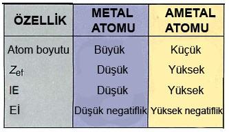 Bağ yapmak pozitif ve negatif parçacıklar arasındaki enerjiyi düşürür.