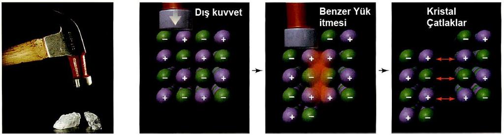 İyon Yükü Etkisi Elektrostatik etkileşim Coulomb yasası ile tanımlandığında; İyonik Bileşiklerin Özelliklerini Model Nasıl Açıklar?