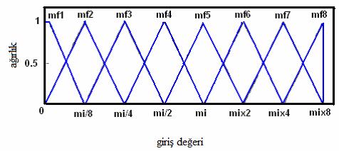 39 3.1. Bulanık Mantık Tabanlı Veri Ağırlıklandırma İşlemi Bulanık ağırlıklandırma işleminde, her bir özellik kendi eski değerine göre yeni bir değer alır.